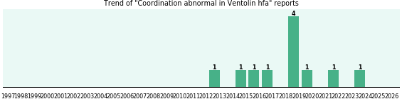 Could Ventolin hfa cause Coordination abnormal? Could Ventolin hfa cause Coordination abnormal?